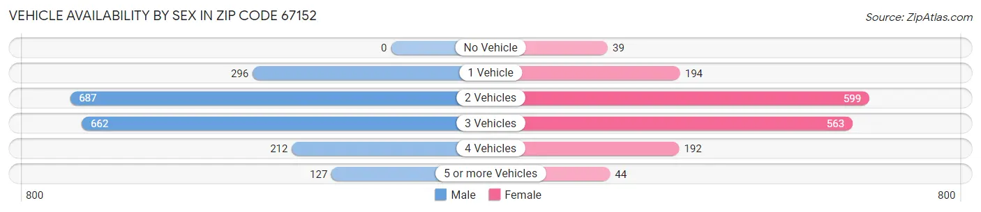 Vehicle Availability by Sex in Zip Code 67152