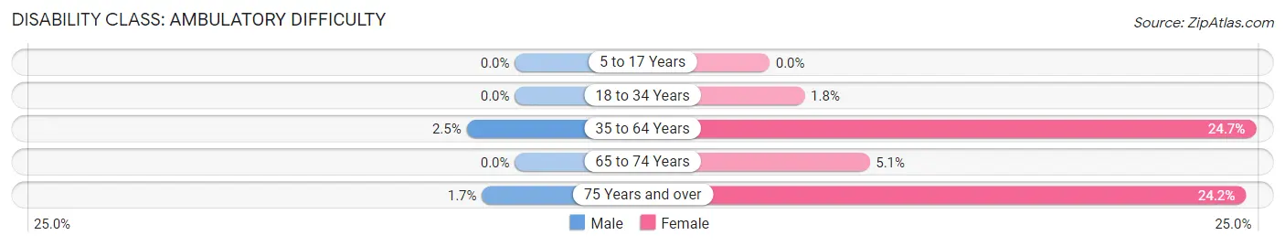 Disability in Zip Code 67154: <span>Ambulatory Difficulty</span>