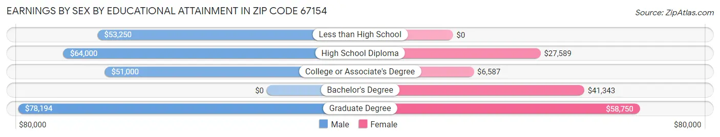 Earnings by Sex by Educational Attainment in Zip Code 67154