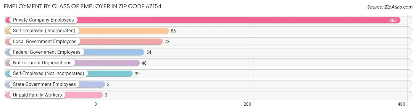 Employment by Class of Employer in Zip Code 67154