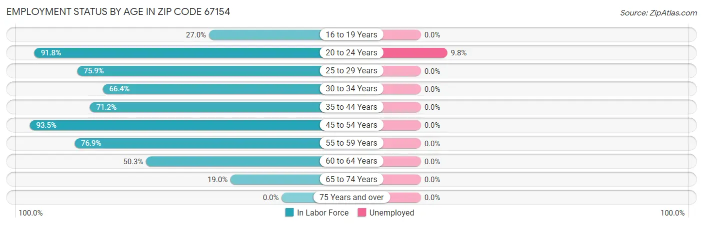 Employment Status by Age in Zip Code 67154