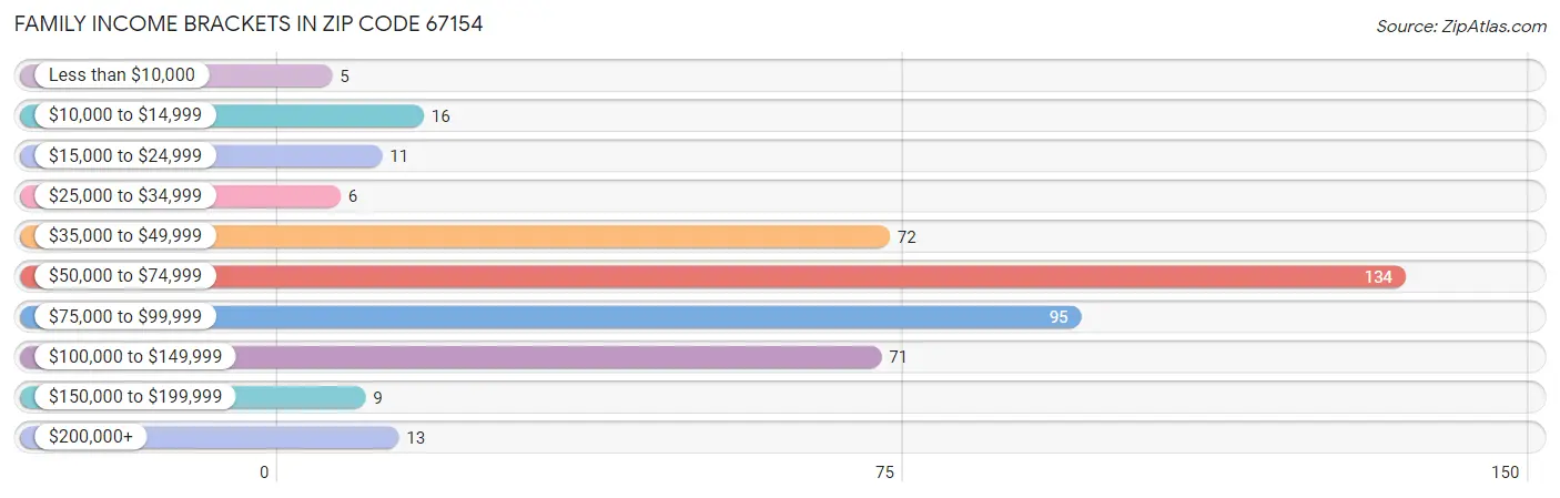 Family Income Brackets in Zip Code 67154