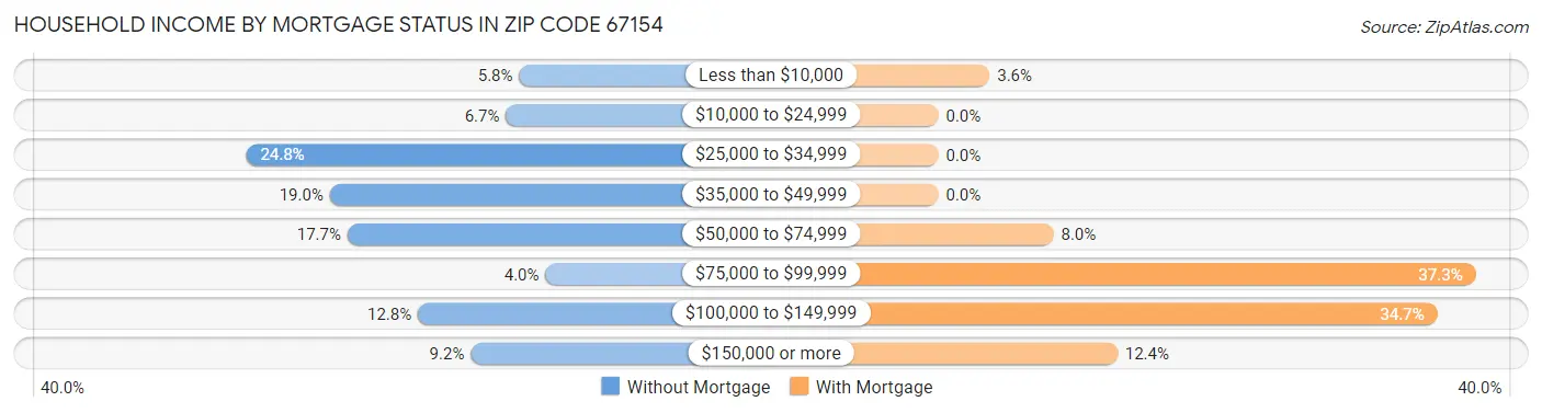 Household Income by Mortgage Status in Zip Code 67154