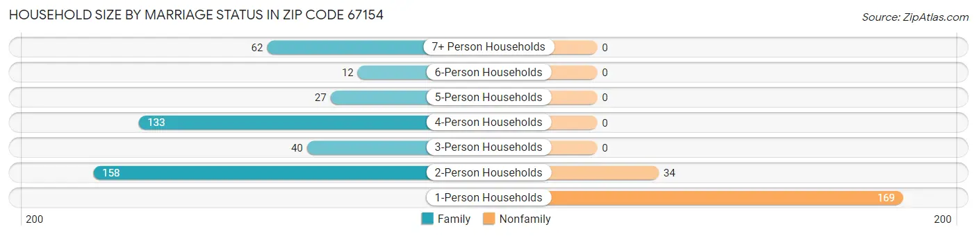 Household Size by Marriage Status in Zip Code 67154