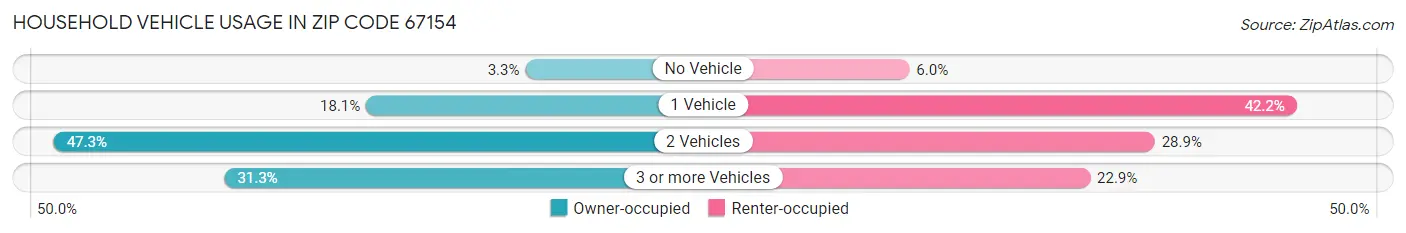 Household Vehicle Usage in Zip Code 67154