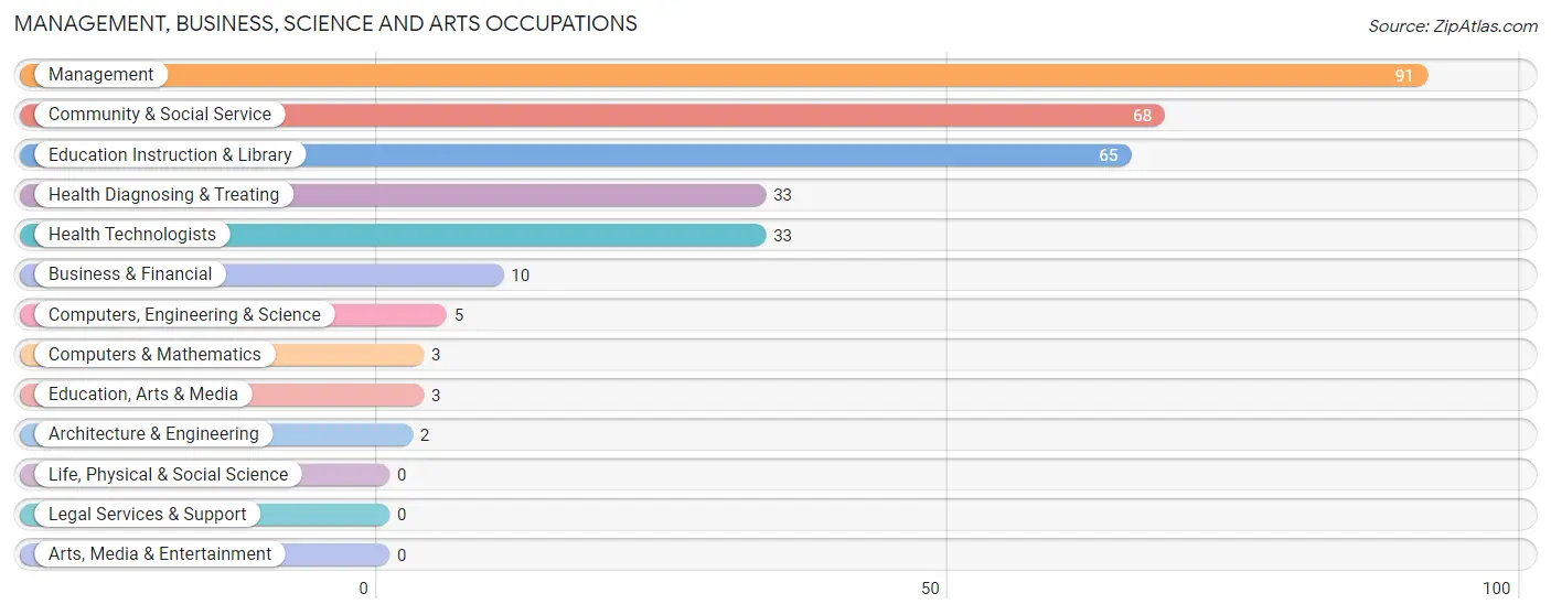 Management, Business, Science and Arts Occupations in Zip Code 67154