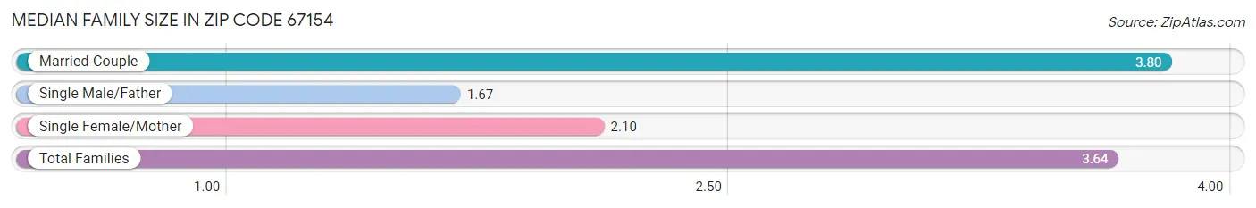 Median Family Size in Zip Code 67154