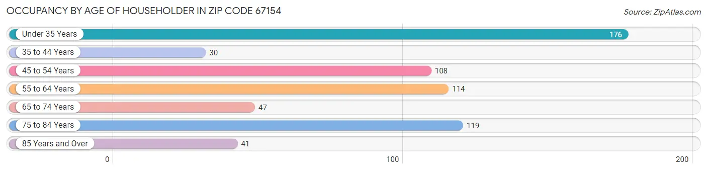 Occupancy by Age of Householder in Zip Code 67154