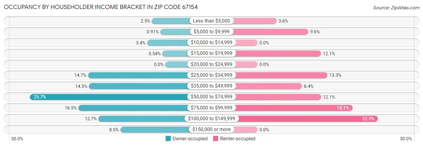 Occupancy by Householder Income Bracket in Zip Code 67154