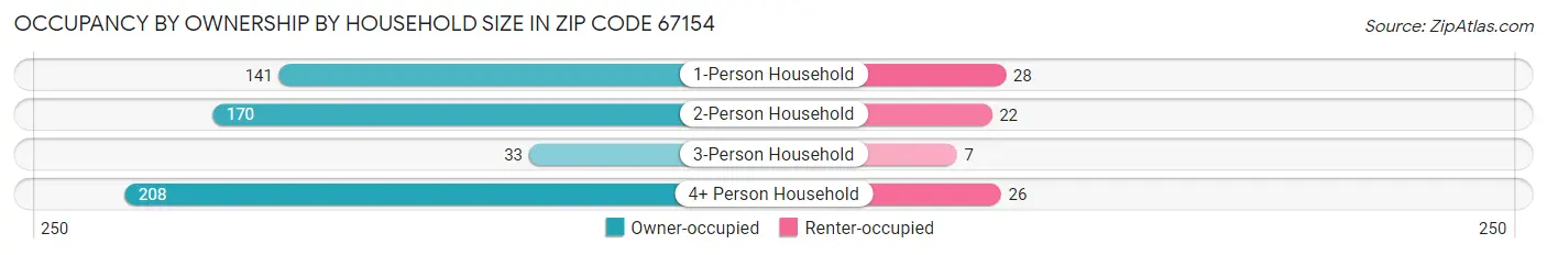Occupancy by Ownership by Household Size in Zip Code 67154