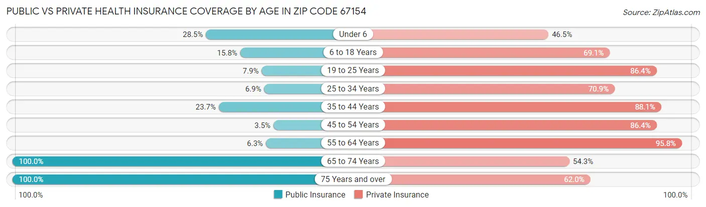 Public vs Private Health Insurance Coverage by Age in Zip Code 67154