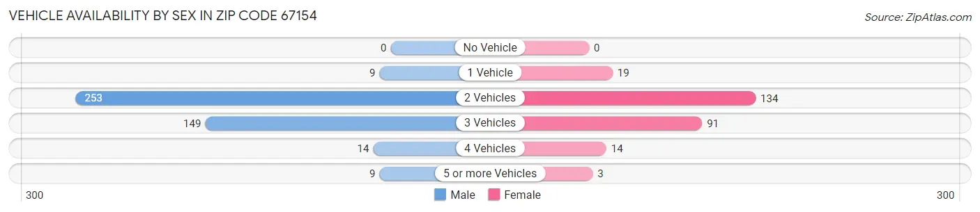 Vehicle Availability by Sex in Zip Code 67154