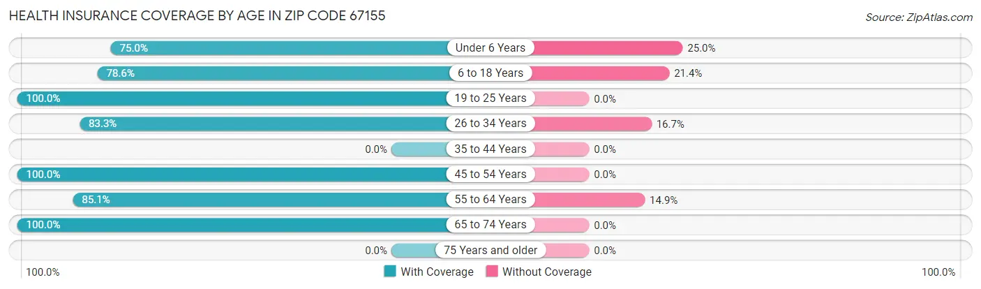 Health Insurance Coverage by Age in Zip Code 67155