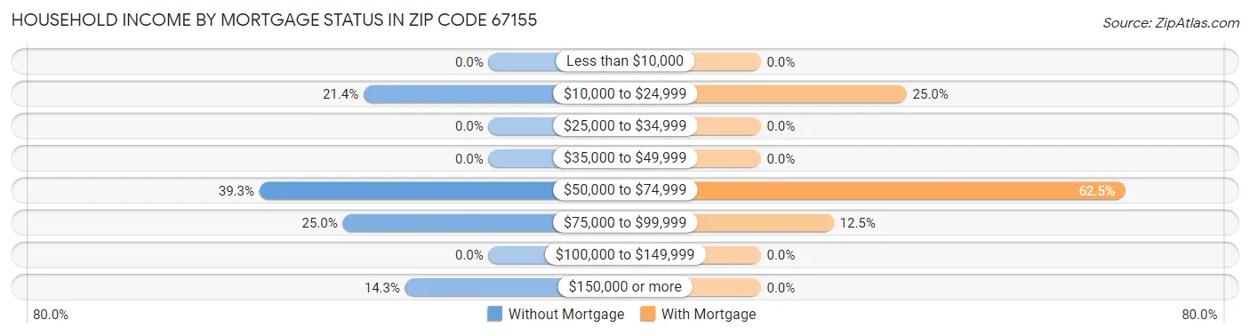 Household Income by Mortgage Status in Zip Code 67155