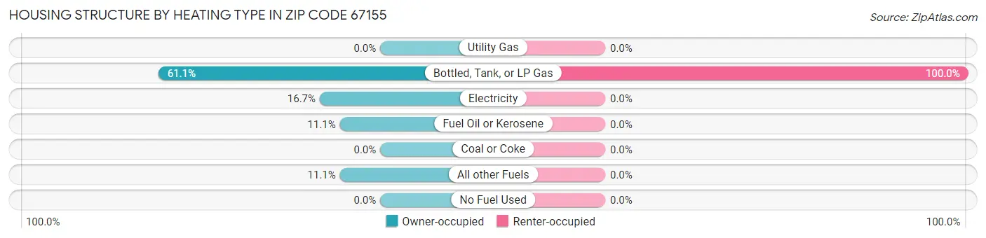 Housing Structure by Heating Type in Zip Code 67155