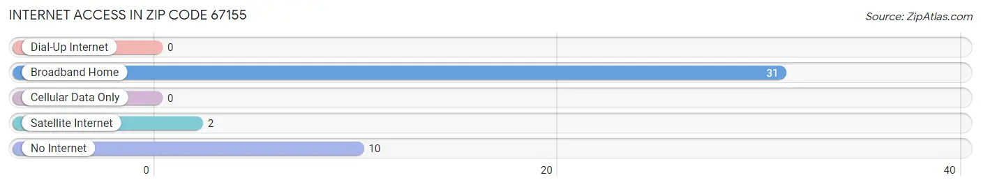 Internet Access in Zip Code 67155