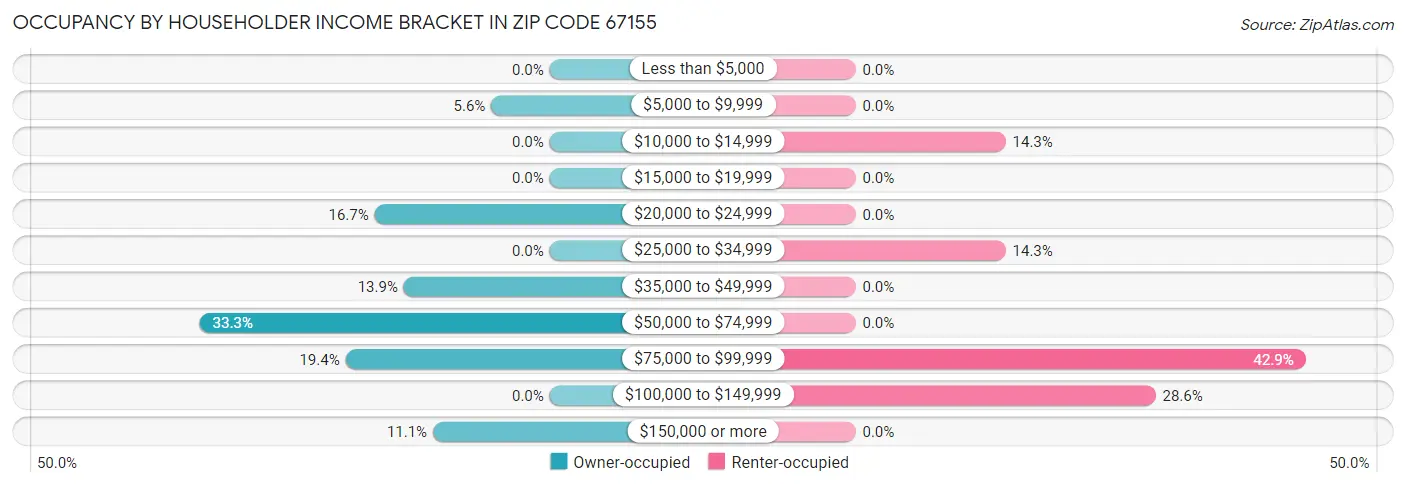 Occupancy by Householder Income Bracket in Zip Code 67155