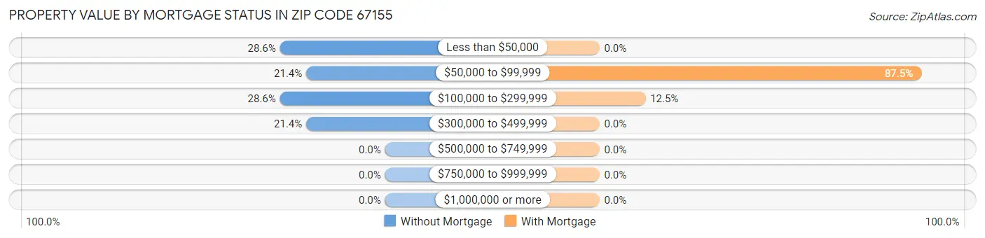 Property Value by Mortgage Status in Zip Code 67155