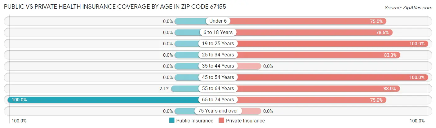 Public vs Private Health Insurance Coverage by Age in Zip Code 67155