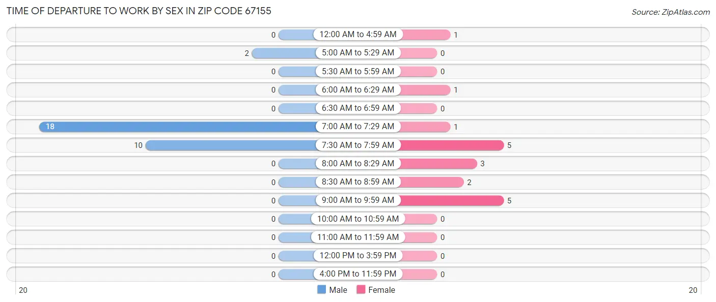Time of Departure to Work by Sex in Zip Code 67155