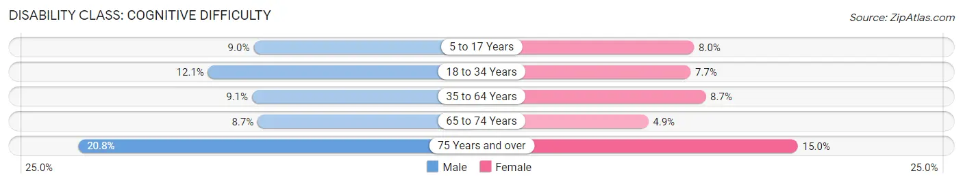 Disability in Zip Code 67156: <span>Cognitive Difficulty</span>