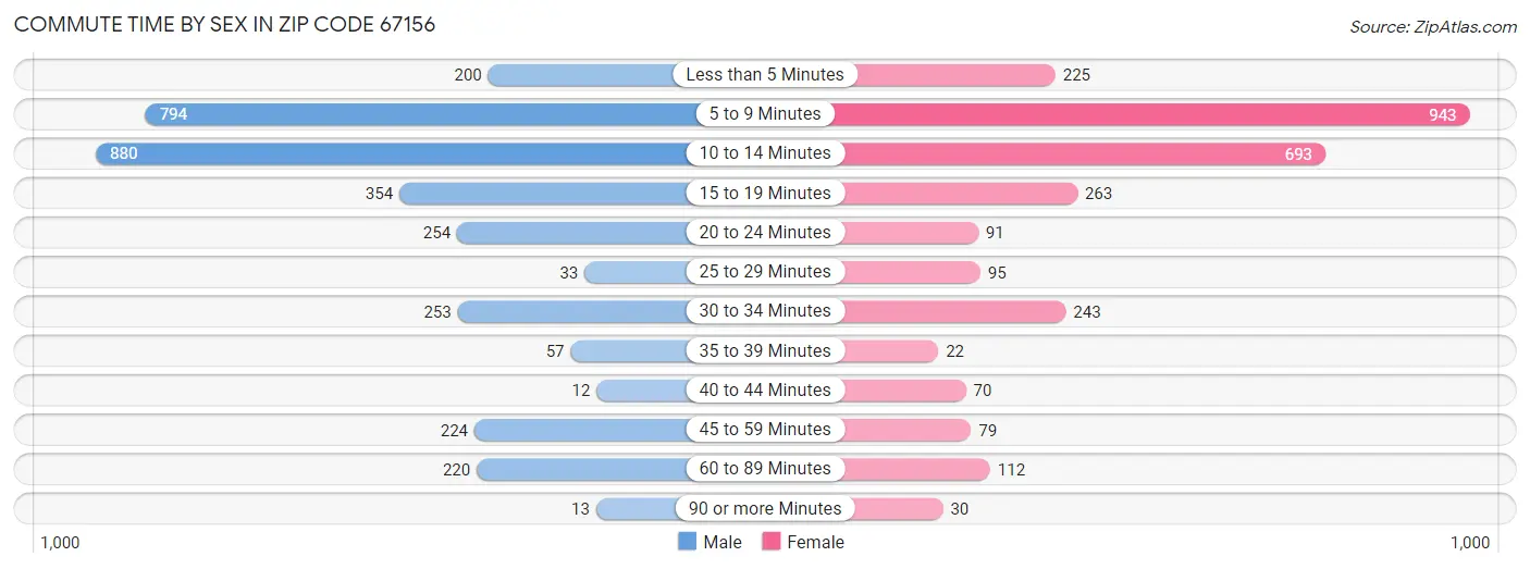 Commute Time by Sex in Zip Code 67156