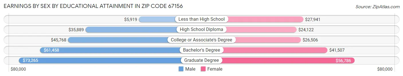 Earnings by Sex by Educational Attainment in Zip Code 67156