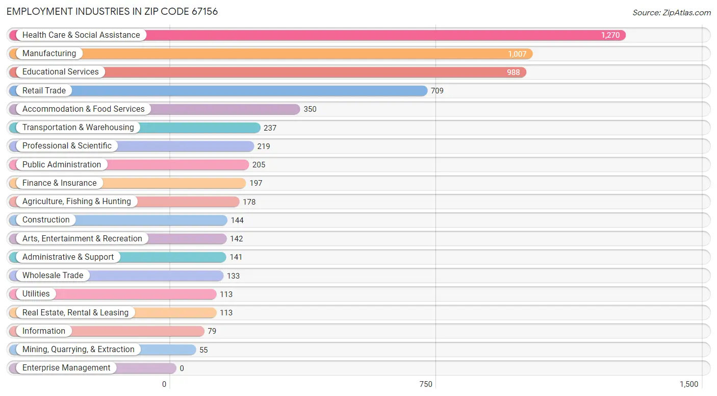 Employment Industries in Zip Code 67156