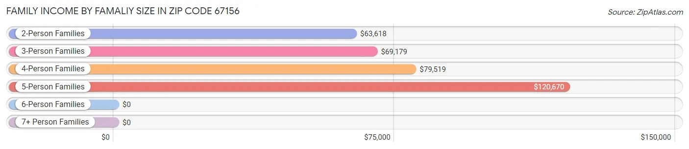 Family Income by Famaliy Size in Zip Code 67156