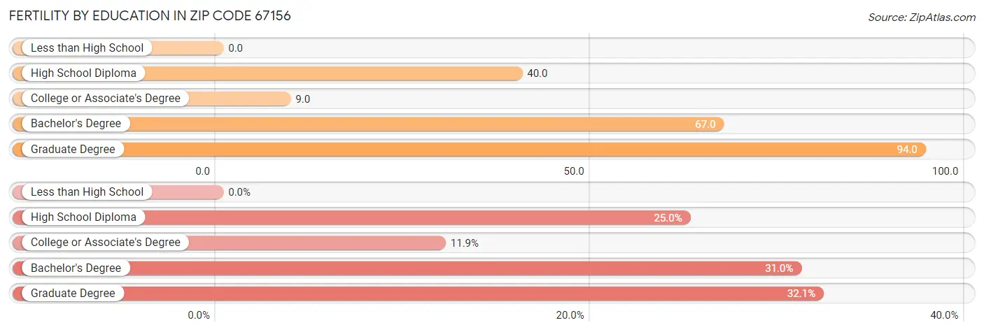 Female Fertility by Education Attainment in Zip Code 67156