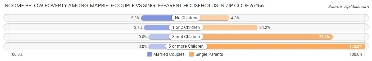 Income Below Poverty Among Married-Couple vs Single-Parent Households in Zip Code 67156