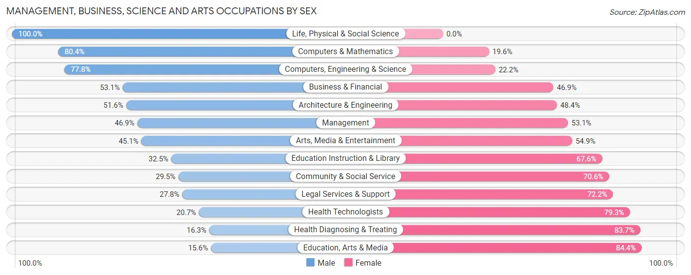 Management, Business, Science and Arts Occupations by Sex in Zip Code 67156