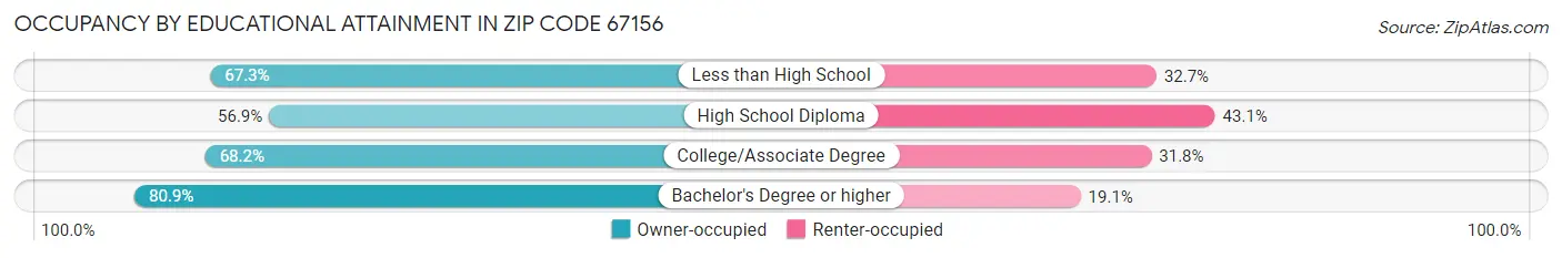 Occupancy by Educational Attainment in Zip Code 67156