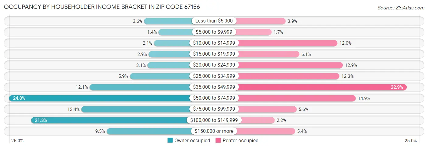 Occupancy by Householder Income Bracket in Zip Code 67156