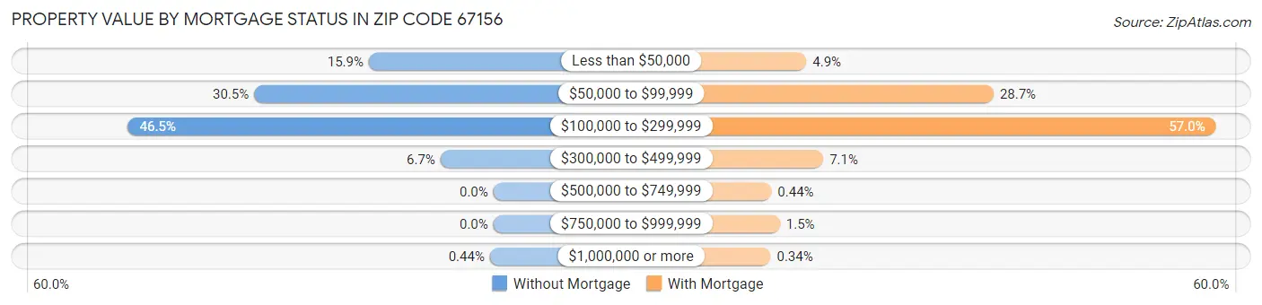 Property Value by Mortgage Status in Zip Code 67156