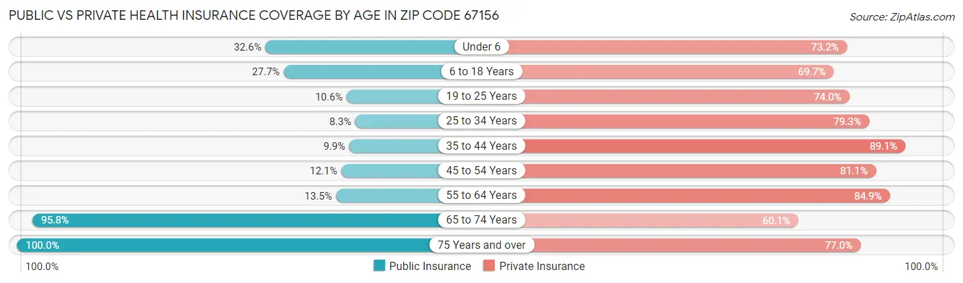 Public vs Private Health Insurance Coverage by Age in Zip Code 67156