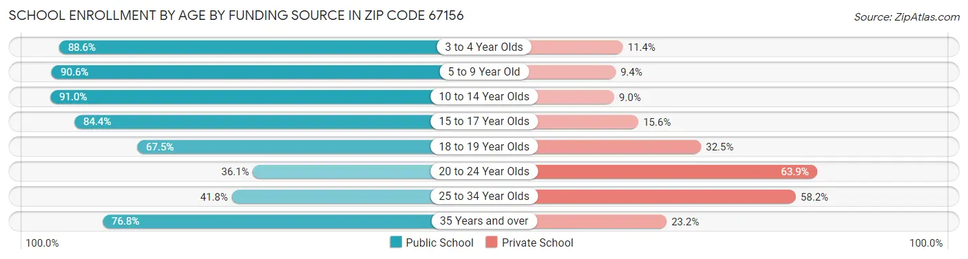 School Enrollment by Age by Funding Source in Zip Code 67156