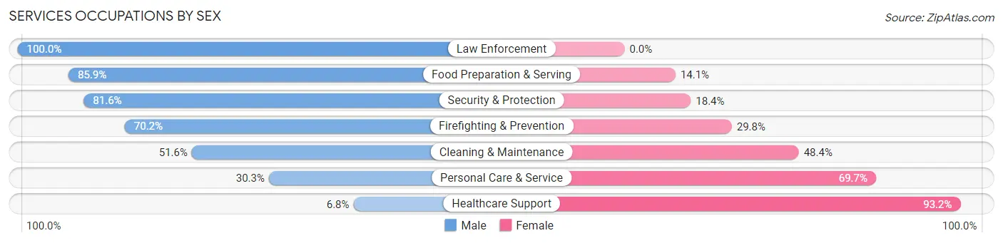 Services Occupations by Sex in Zip Code 67156