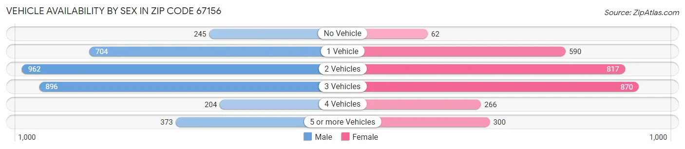 Vehicle Availability by Sex in Zip Code 67156