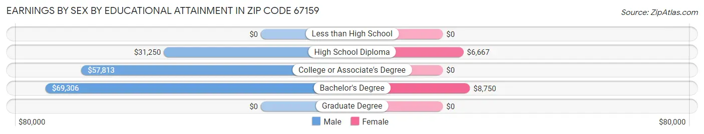 Earnings by Sex by Educational Attainment in Zip Code 67159