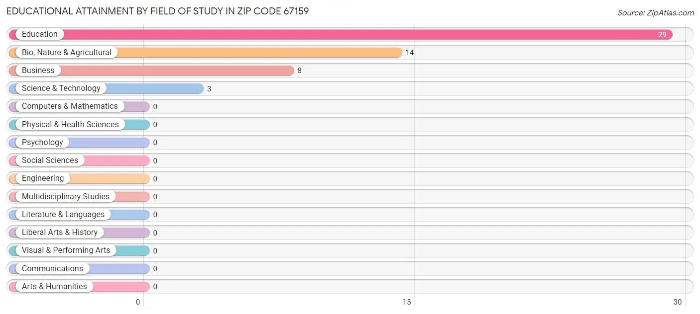 Educational Attainment by Field of Study in Zip Code 67159