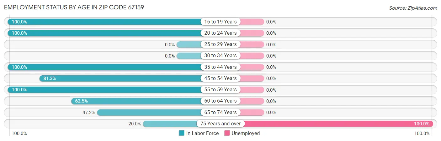 Employment Status by Age in Zip Code 67159