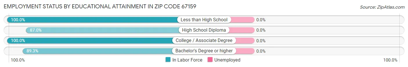 Employment Status by Educational Attainment in Zip Code 67159