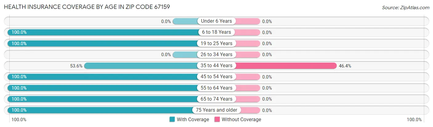 Health Insurance Coverage by Age in Zip Code 67159