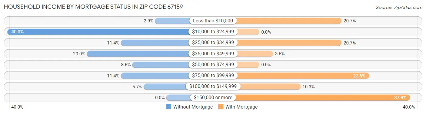 Household Income by Mortgage Status in Zip Code 67159