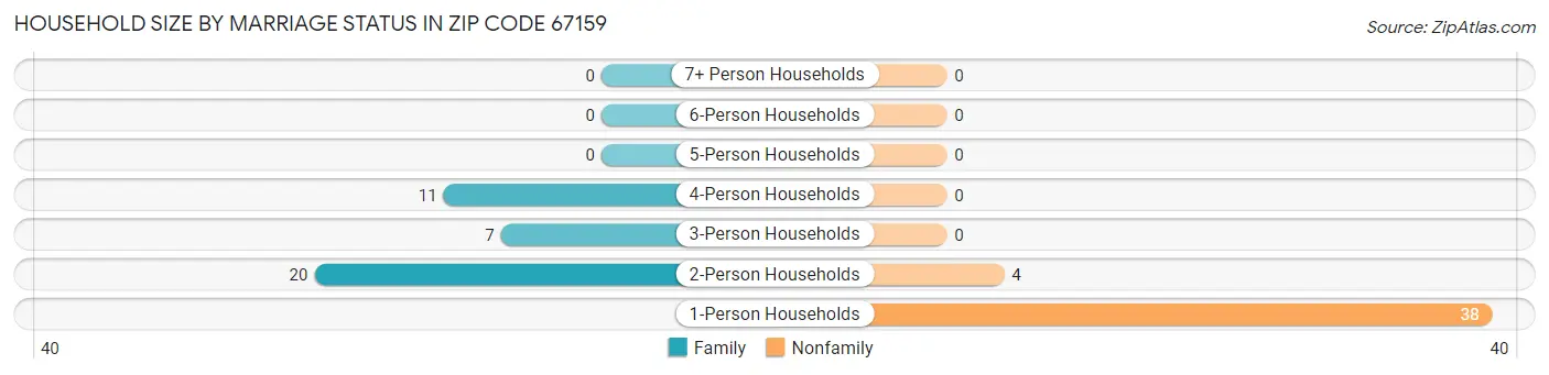 Household Size by Marriage Status in Zip Code 67159