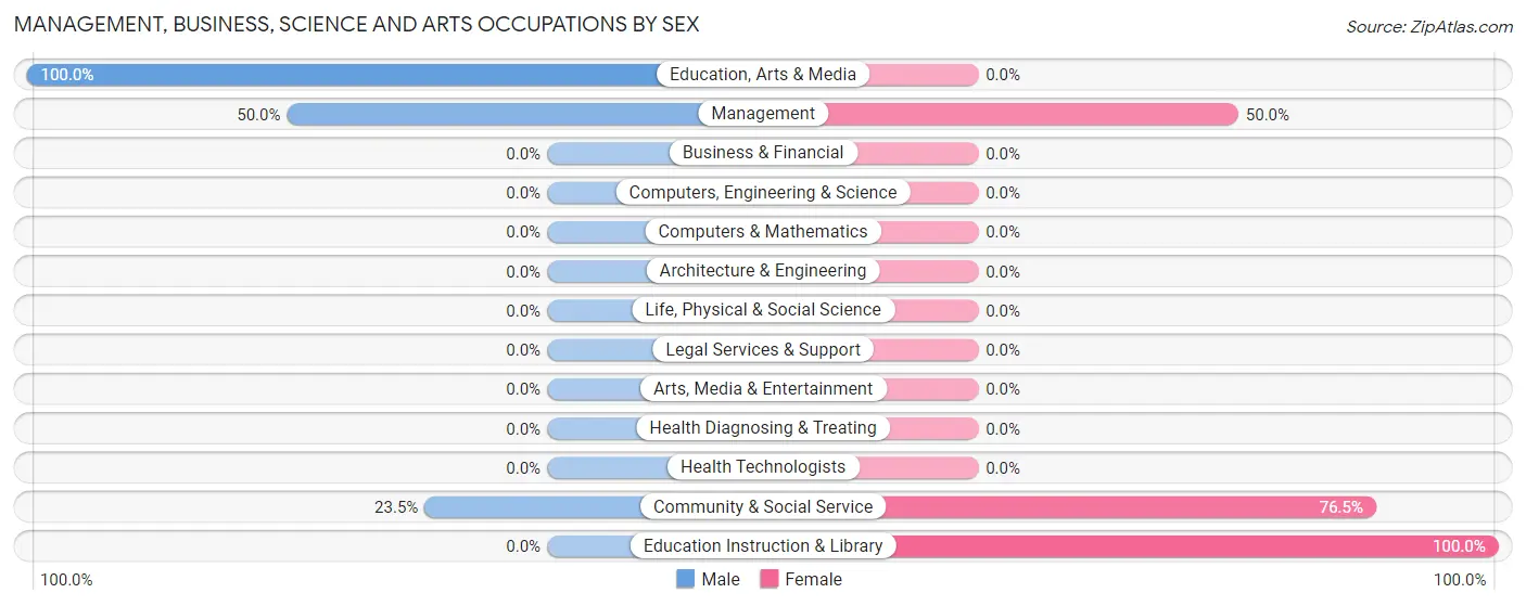 Management, Business, Science and Arts Occupations by Sex in Zip Code 67159
