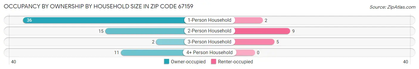 Occupancy by Ownership by Household Size in Zip Code 67159