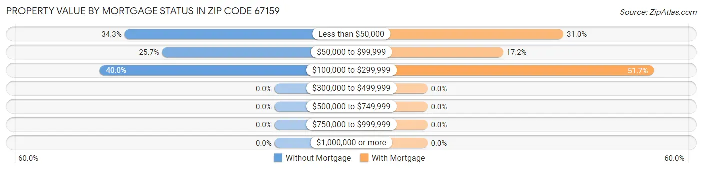 Property Value by Mortgage Status in Zip Code 67159