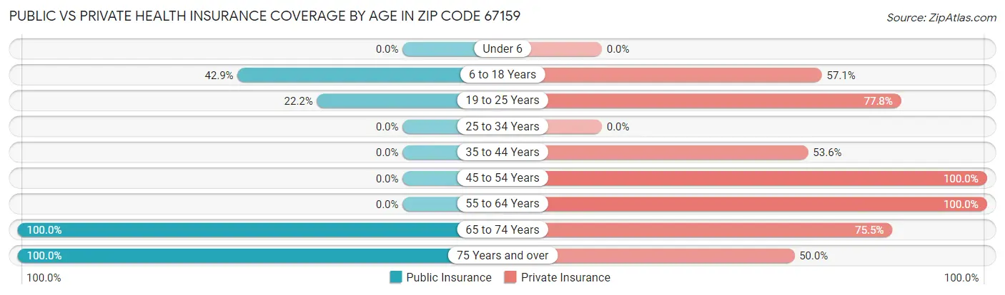 Public vs Private Health Insurance Coverage by Age in Zip Code 67159